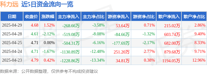 股票行情快报：科力远（600478）4月29日主力资金净卖出268.66万元