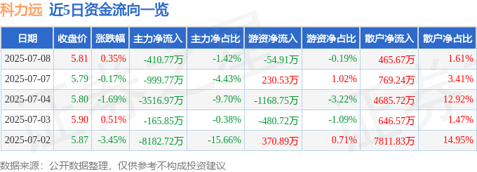 股票行情快报：科力远（600478）7月8日主力资金净卖出410.77万元