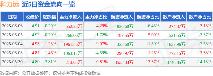 股票行情快报：科力远（600478）6月6日主力资金净买入552.23万元