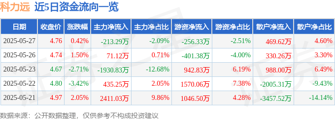 股票行情快报：科力远（600478）5月27日主力资金净卖出213.29万元