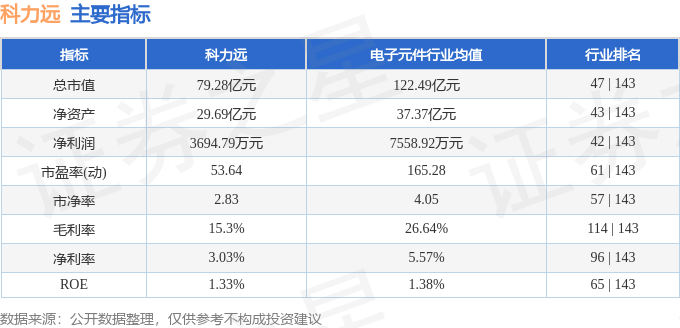 股票行情快报：科力远（600478）5月27日主力资金净卖出213.29万元