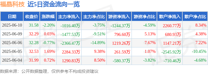 股票行情快报：福晶科技（002222）6月10日主力资金净卖出1016.40万元