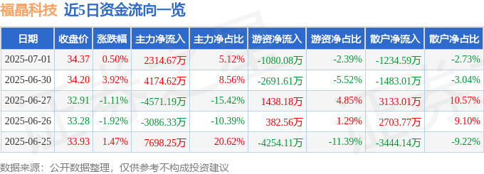 股票行情快报：福晶科技（002222）7月1日主力资金净买入2314.67万元