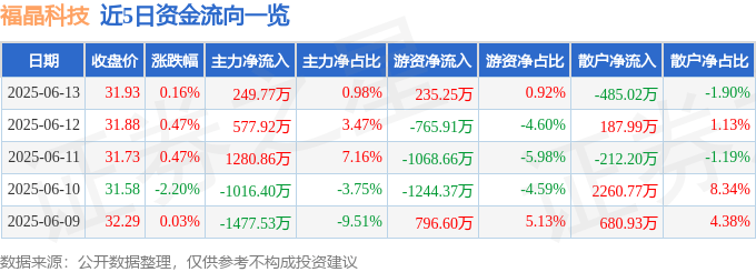 股票行情快报：福晶科技（002222）6月13日主力资金净买入249.77万元