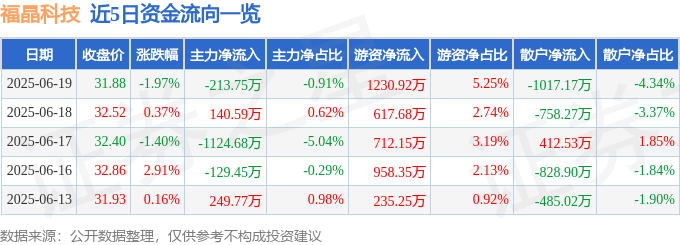股票行情快报：福晶科技（002222）6月19日主力资金净卖出213.75万元