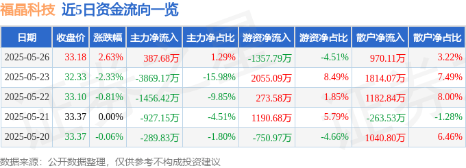 股票行情快报：福晶科技（002222）5月26日主力资金净买入387.68万元