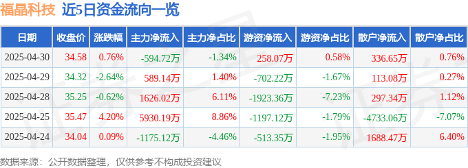 股票行情快报：福晶科技（002222）4月30日主力资金净卖出594.72万元