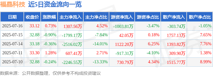 股票行情快报：福晶科技（002222）7月16日主力资金净买入1307.56万元