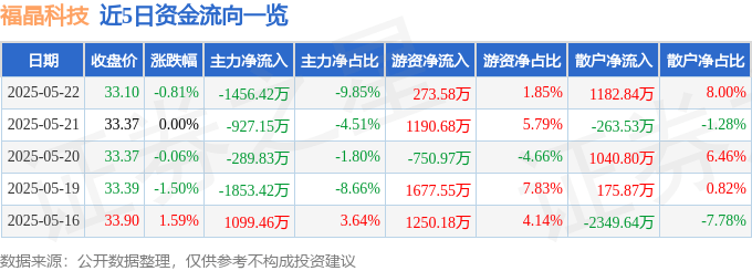 股票行情快报：福晶科技（002222）5月22日主力资金净卖出1456.42万元