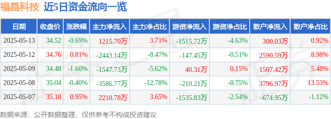 股票行情快报：福晶科技（002222）5月13日主力资金净买入1215.70万元