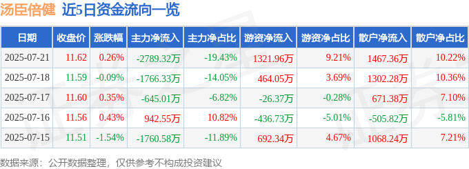 股票行情快报：汤臣倍健（300146）7月21日主力资金净卖出2789.32万元