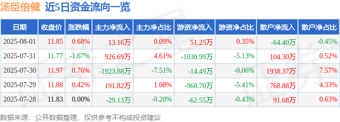 股票行情快报：汤臣倍健（300146）8月1日主力资金净买入13.16万元