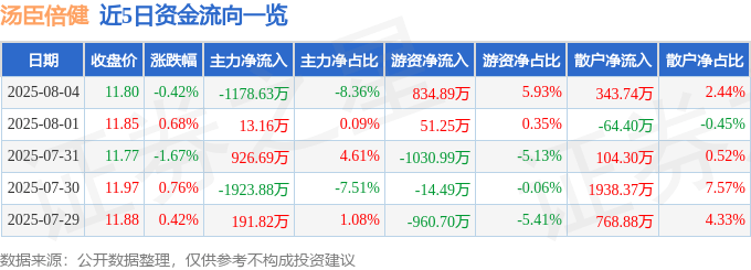 股票行情快报：汤臣倍健（300146）8月4日主力资金净卖出1178.63万元