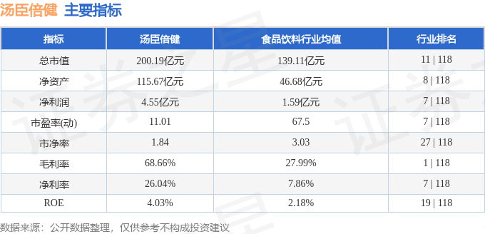 股票行情快报：汤臣倍健（300146）7月31日主力资金净买入926.69万元