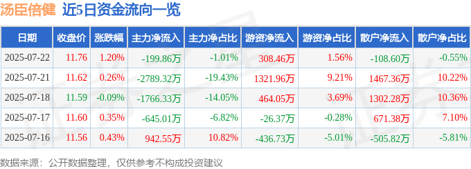 股票行情快报：汤臣倍健（300146）7月22日主力资金净卖出199.86万元