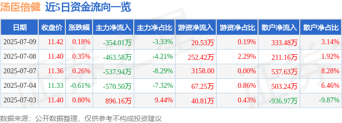股票行情快报：汤臣倍健（300146）7月9日主力资金净卖出354.01万元