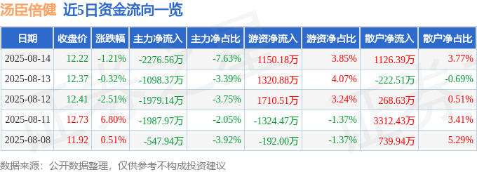 股票行情快报：汤臣倍健（300146）8月14日主力资金净卖出2276.56万元