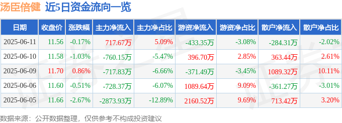股票行情快报：汤臣倍健（300146）6月11日主力资金净买入717.67万元
