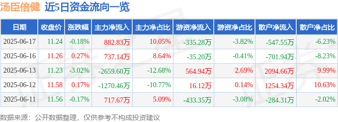 股票行情快报：汤臣倍健（300146）6月17日主力资金净买入882.83万元