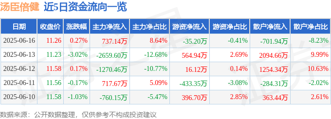 股票行情快报：汤臣倍健（300146）6月16日主力资金净买入737.14万元
