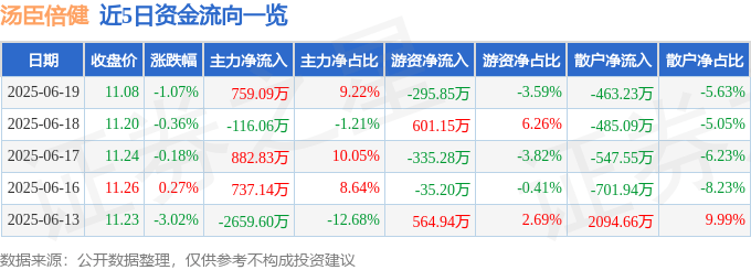 股票行情快报：汤臣倍健（300146）6月19日主力资金净买入759.09万元