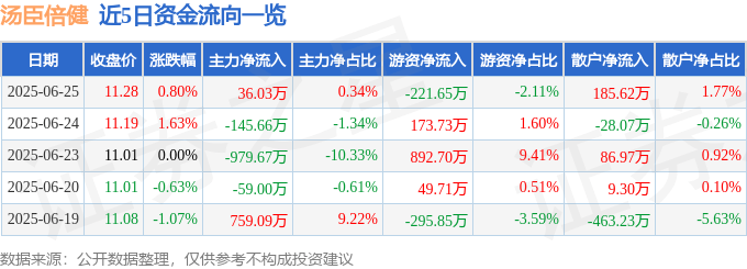 股票行情快报：汤臣倍健（300146）6月25日主力资金净买入36.03万元