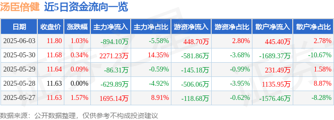 股票行情快报：汤臣倍健（300146）6月3日主力资金净卖出894.10万元