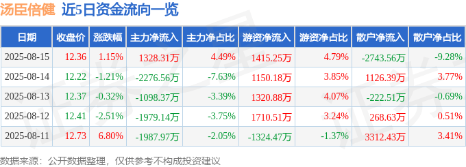 股票行情快报：汤臣倍健（300146）8月15日主力资金净买入1328.31万元