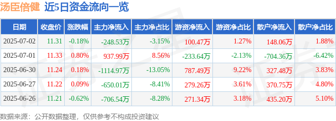股票行情快报：汤臣倍健（300146）7月2日主力资金净卖出248.53万元