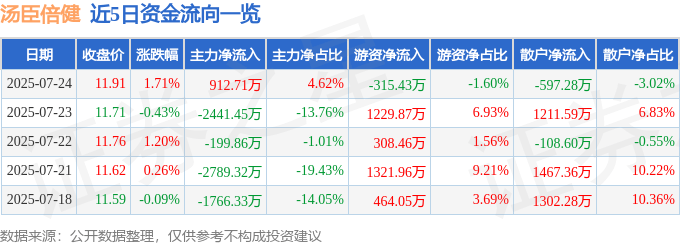 股票行情快报：汤臣倍健（300146）7月24日主力资金净买入912.71万元