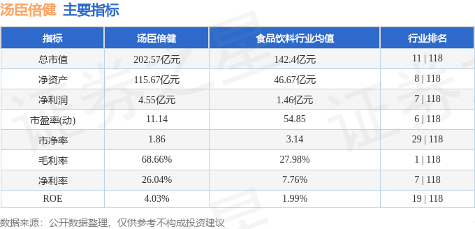 股票行情快报：汤臣倍健（300146）7月24日主力资金净买入912.71万元