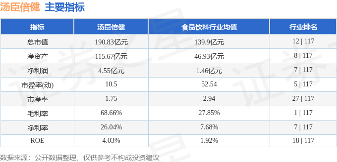 股票行情快报：汤臣倍健（300146）6月27日主力资金净卖出650.01万元