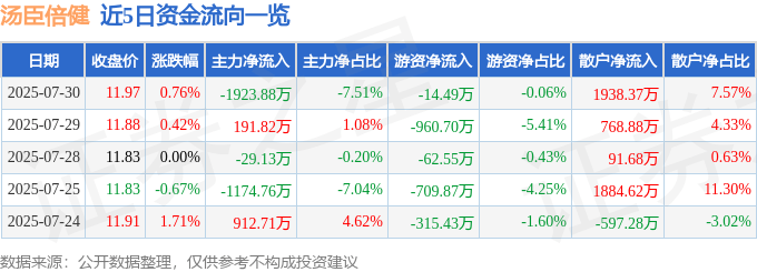 股票行情快报：汤臣倍健（300146）7月30日主力资金净卖出1923.88万元