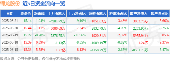 股票行情快报：锦龙股份（000712）8月21日主力资金净卖出4904.79万元