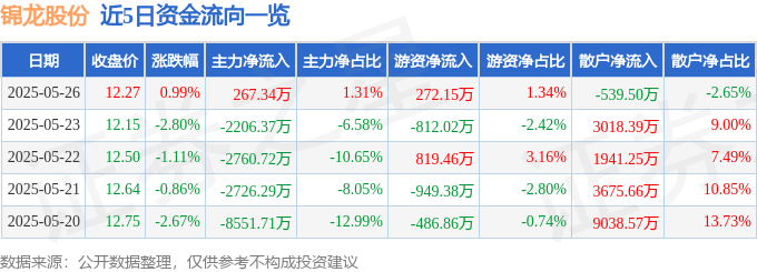 股票行情快报：锦龙股份（000712）5月26日主力资金净买入267.34万元