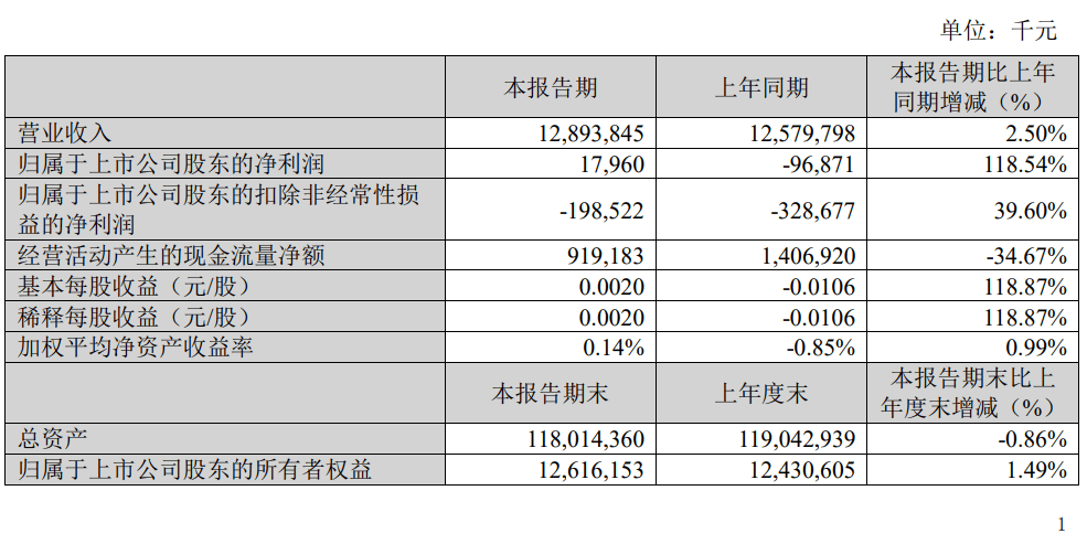 减负瘦身！苏宁易购4元甩卖了4家公司