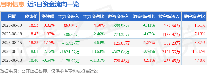 股票行情快报：启明信息（002232）8月19日主力资金净买入662.39万元