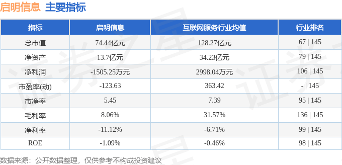 股票行情快报：启明信息（002232）7月17日主力资金净卖出205.83万元