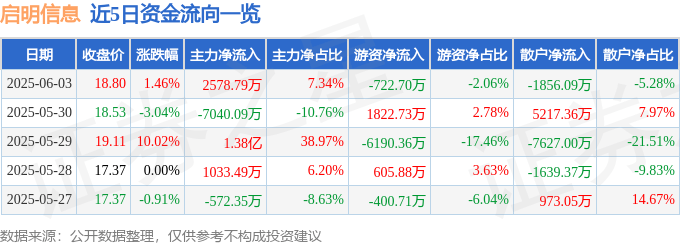 股票行情快报：启明信息（002232）6月3日主力资金净买入2578.79万元