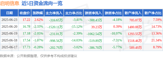 股票行情快报：启明信息（002232）6月23日主力资金净卖出316.65万元