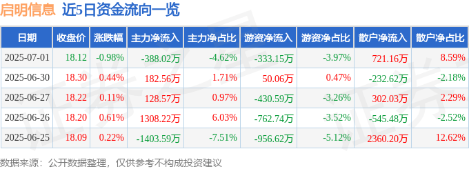 股票行情快报：启明信息（002232）7月1日主力资金净卖出388.02万元