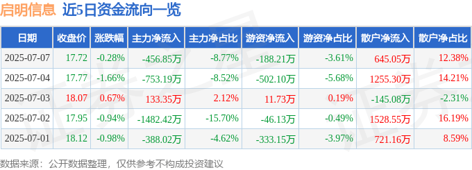 股票行情快报：启明信息（002232）7月7日主力资金净卖出456.85万元