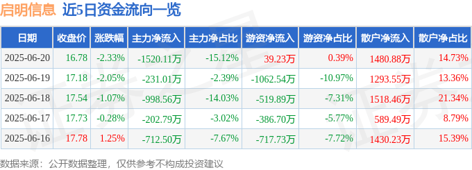 股票行情快报：启明信息（002232）6月20日主力资金净卖出1520.11万元