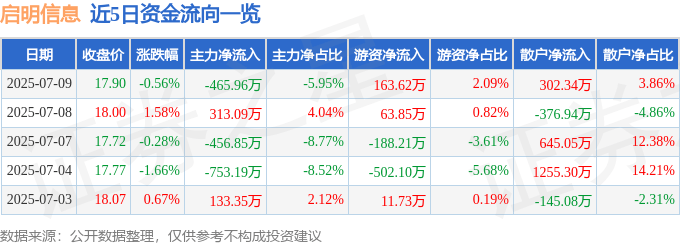 股票行情快报：启明信息（002232）7月9日主力资金净卖出465.96万元