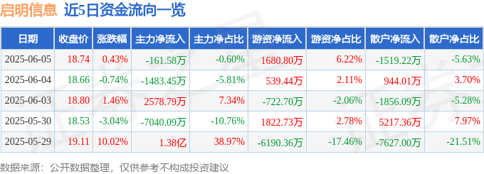 股票行情快报：启明信息（002232）6月5日主力资金净卖出161.58万元