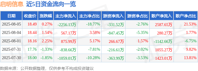 股票行情快报：启明信息（002232）8月5日主力资金净卖出2256.13万元