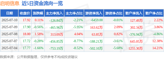 股票行情快报：启明信息（002232）7月10日主力资金净卖出126.84万元