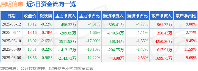 股票行情快报：启明信息（002232）6月12日主力资金净卖出456.32万元