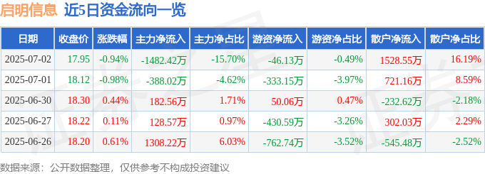 股票行情快报：启明信息（002232）7月2日主力资金净卖出1482.42万元