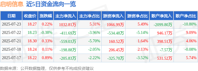 股票行情快报：启明信息（002232）7月23日主力资金净买入1032.81万元